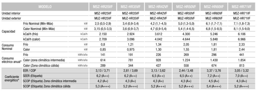 AIRE ACONDICIONADO MITSUBISHI ELÉCTRIC MSZ-HR25VF FICHA COMPLETA